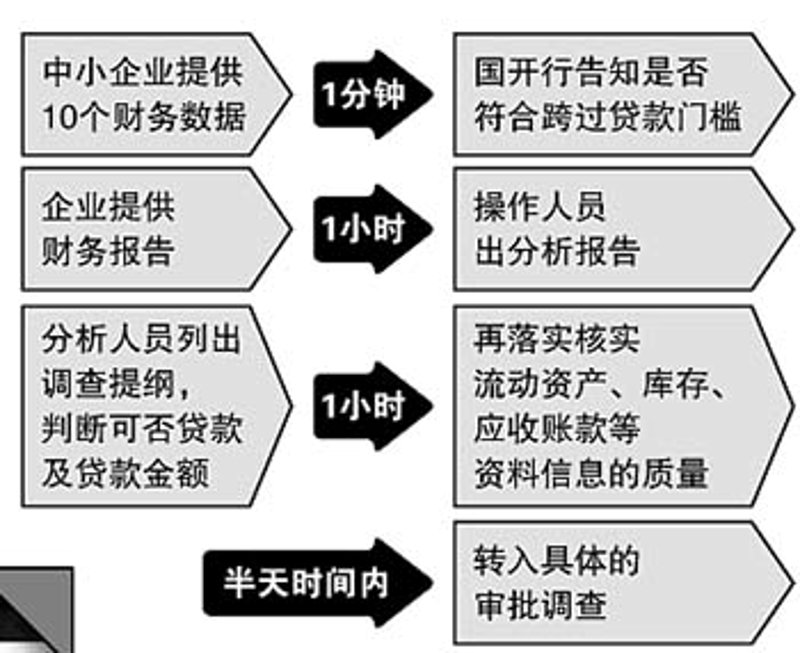 信贷流程外包