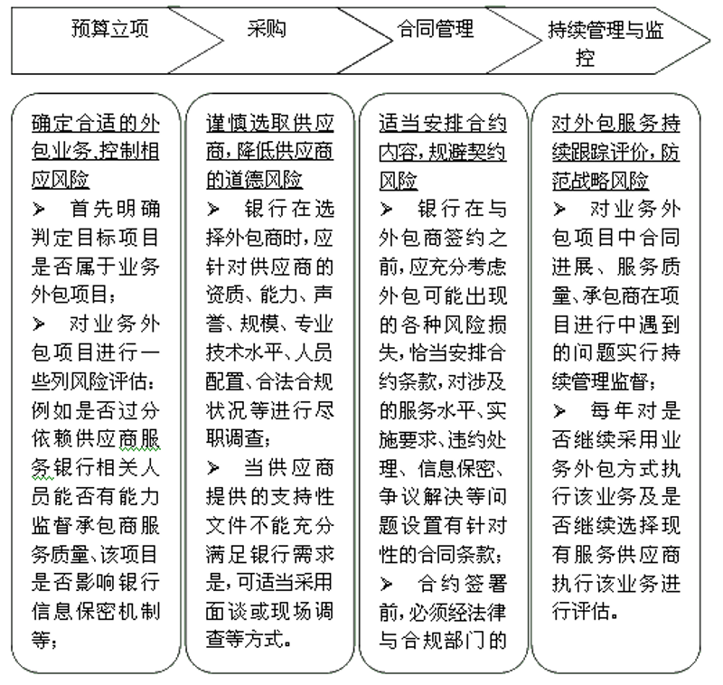 风险控制外包